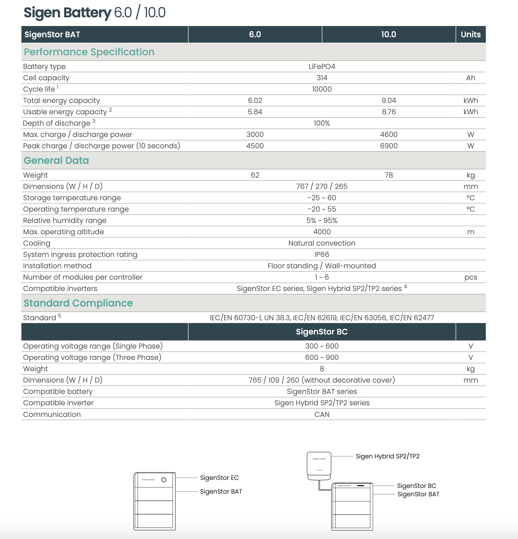 Sistema di accumulo SigenStore da 6 a 30 kWh per Inverter Sigenergy (Sigen Hybrid 2°gen) - immagine 4